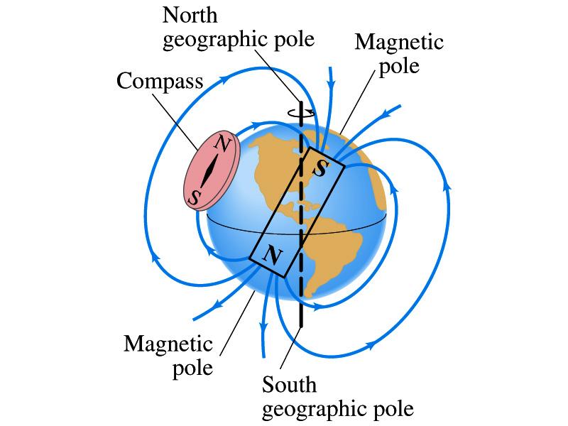 Earth s Magnetic Field What magnetic pole does the geographic north pole has to have? Magnetic south pole. What? How do you know that?