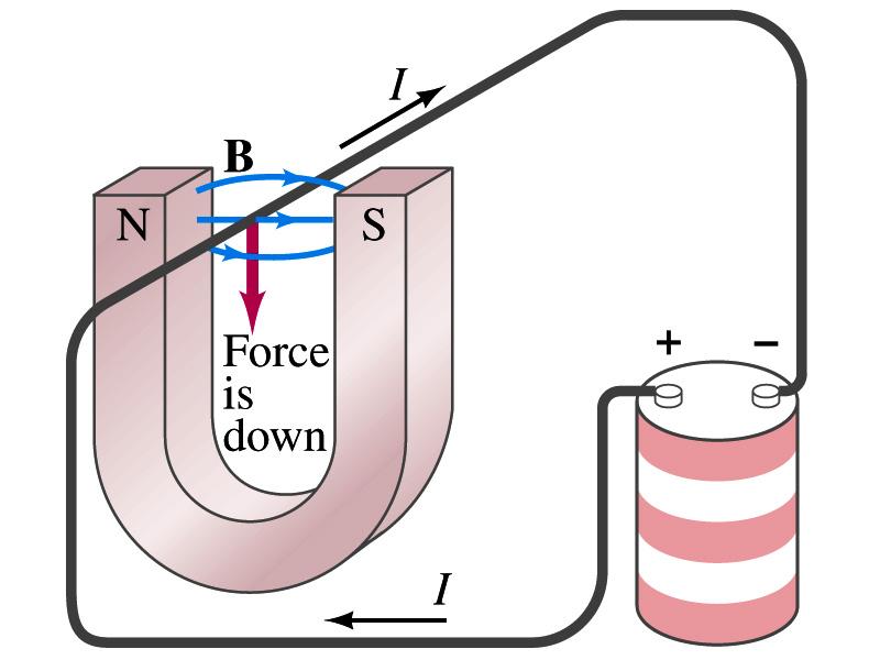 Magnetic Forces on Electric Current Since the electric current exerts force on a magnet, the magnet should also exert force on the electric current Which law