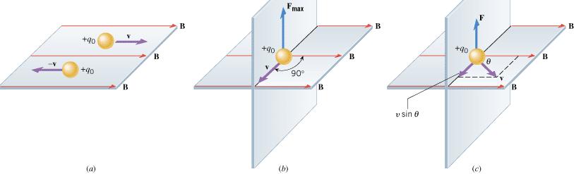 MAGNETIC FORCE ON A CHARGED PARTICLE When a charge is placed in a magnetic field, it experiences a magnetic force if two conditions are met: 1.
