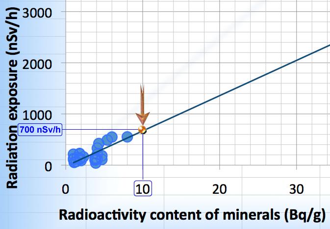 Figure 3. All monitoring data combined (data for monazite concentrate added) Figure 4.