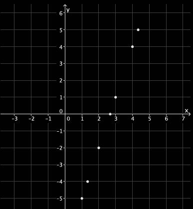 Lesson 13 Lesson 13: The Graph of a Linear Equation in Two Variables 1.