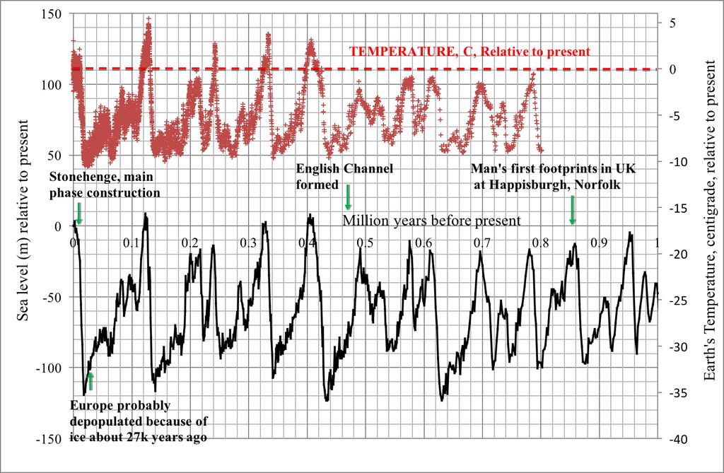 Figure 1 Sea level changes and global temperatures over last 1 million years with some