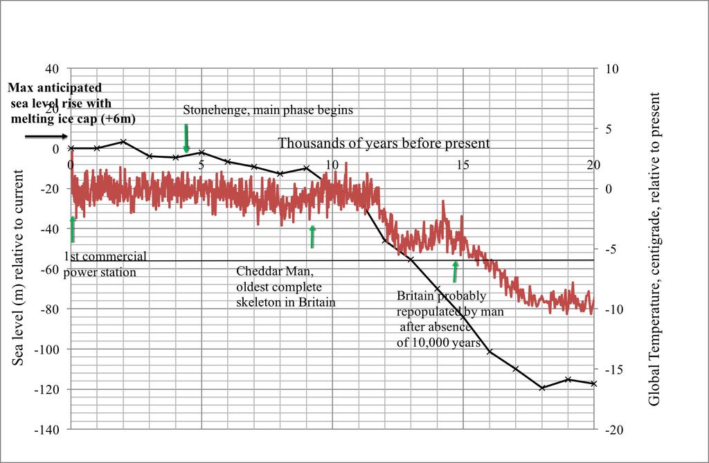 Figure 2 Same data as Figure 1 but restricted to the last 20 thousand years.
