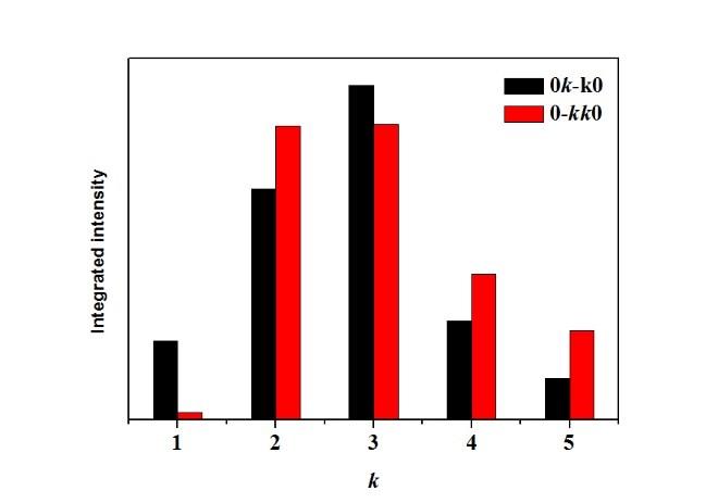 Supplementary Figure 12 Integrated intensities of 0k-k0 & 0-kk0 reflections in supplementary Figure 8 and 9.