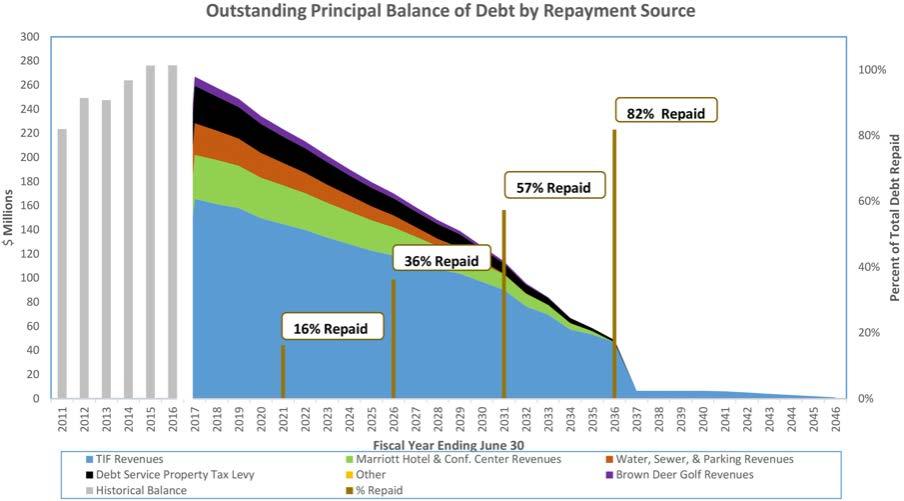 The below graph includes the principal balance of all City debt. It illustrates how the amount of debt outstanding is projected to decrease over time.