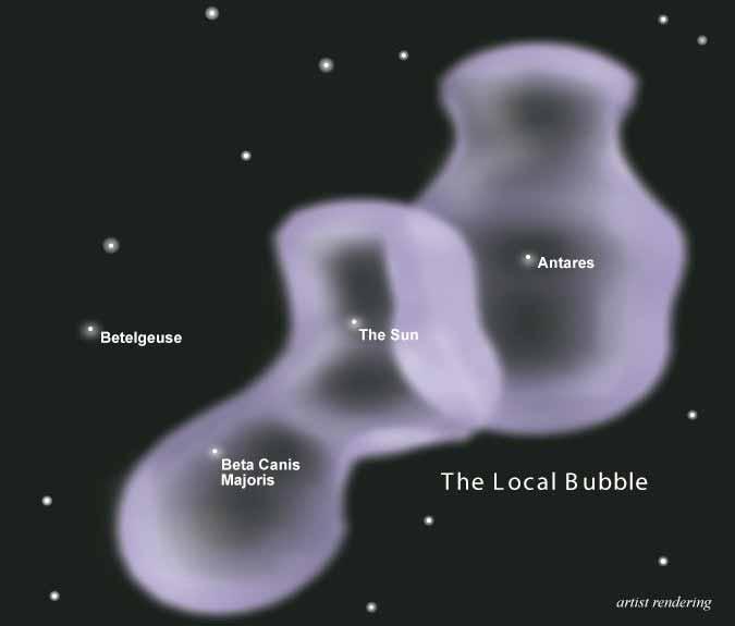 300 ly THE LOCAL BUBBLE http://www.daviddarling.info/encyclopedia/l/local_bubble.html Loop I bubble 600 ly Galactic Center The Local Bubble is a region of low density (~0.