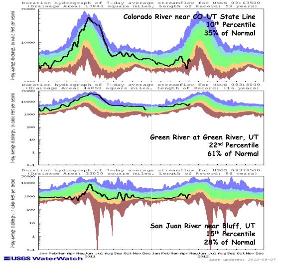 Streamflow As of May 6 th, 58% of the USGS streamgages in the UCRB recorded normal (25 th 75 th percenfle) or above normal 7- day average streamflows (Fig. 5).