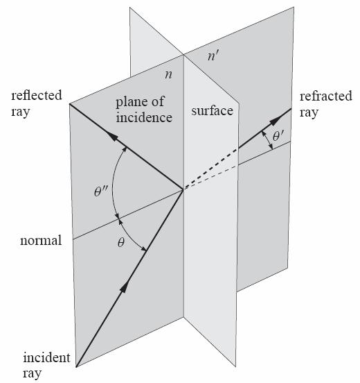 Plane of incidence θ = θ : Law of reflection i r nθ