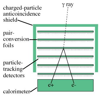 Gamma Ray detectors