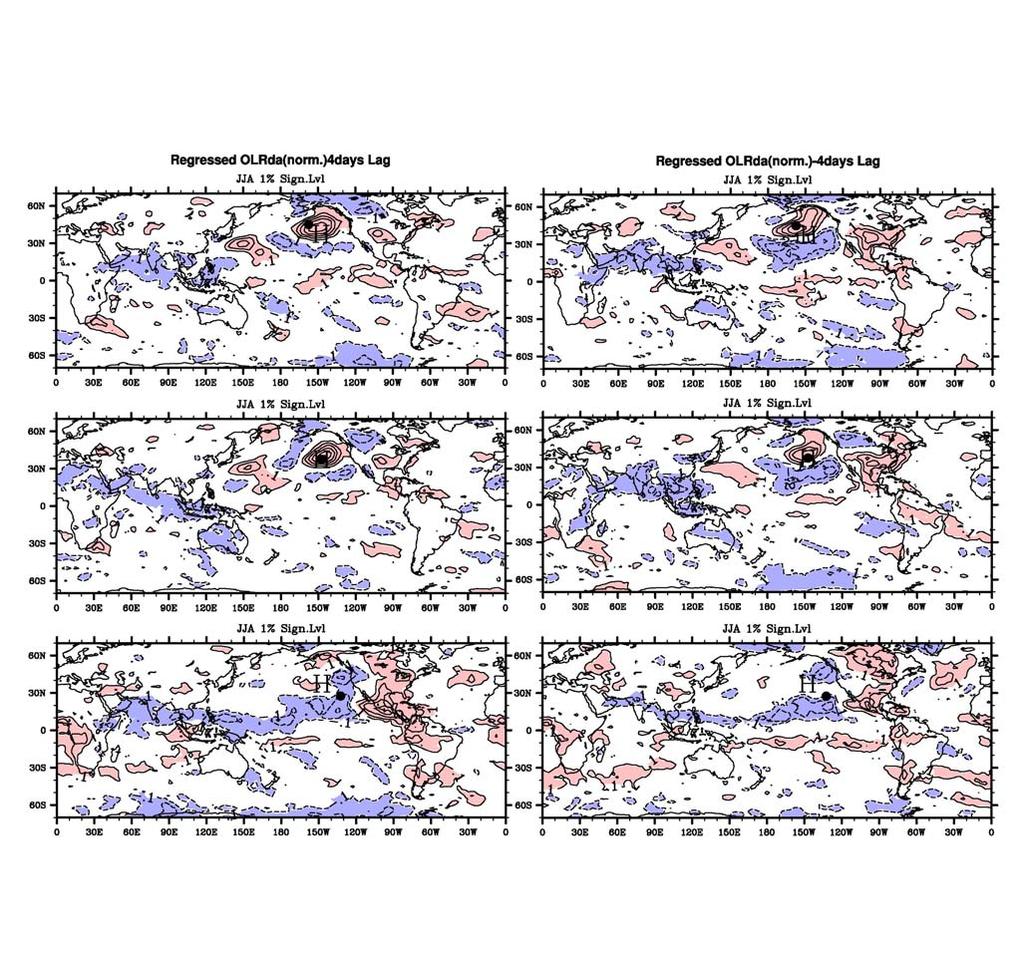 North Pacific: SLP vs OLR 3 representative points & 20d filter cut-off shown Theories get mixed support Surface T theory: SE pt consistent Cooler T on S & E side of high follows SLP change (high