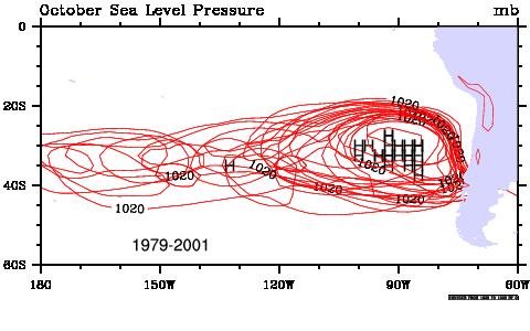 Climatology: South Pacific High Somewhat confounding, the climatology differs for this high from the others On a long term monthly mean, the central pressure is greatest in Spring (October) Only high