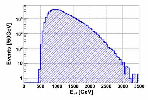 Π An example of π 0 events 25mm 32mm measured energy spectrum @ Arm2 preliminary Silicon strip-x view γ 1 (E 1 ) θ = R 140 m Reconstructed mass @ Arm2 R 140m γ 2 (E 2 ) θ I.P.