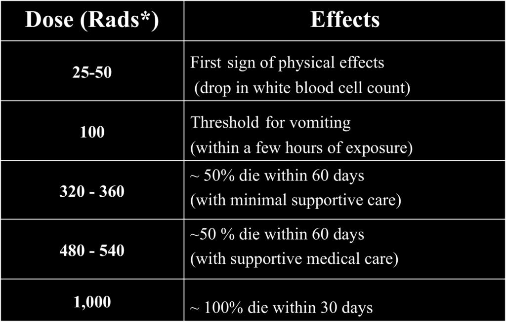 Effects of ACUTE Exposures * For common