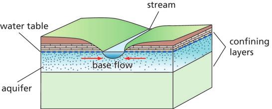 Section 5 Low-Gradient Streams Groundwater flows slowly through aquifers. When the aquifer intersects the ground surface an outflow of water results.