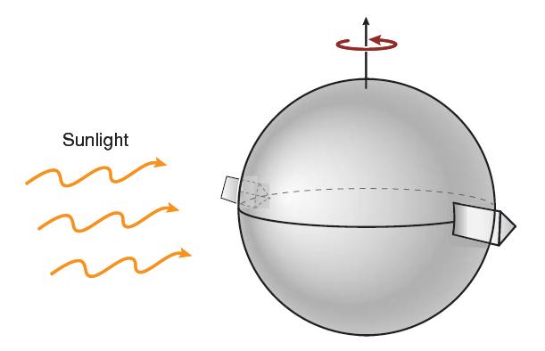 25 Figure 1.7: The radiation forces on the wedges will produce a net torque about the rotation axis that in this case will make the object spin up.