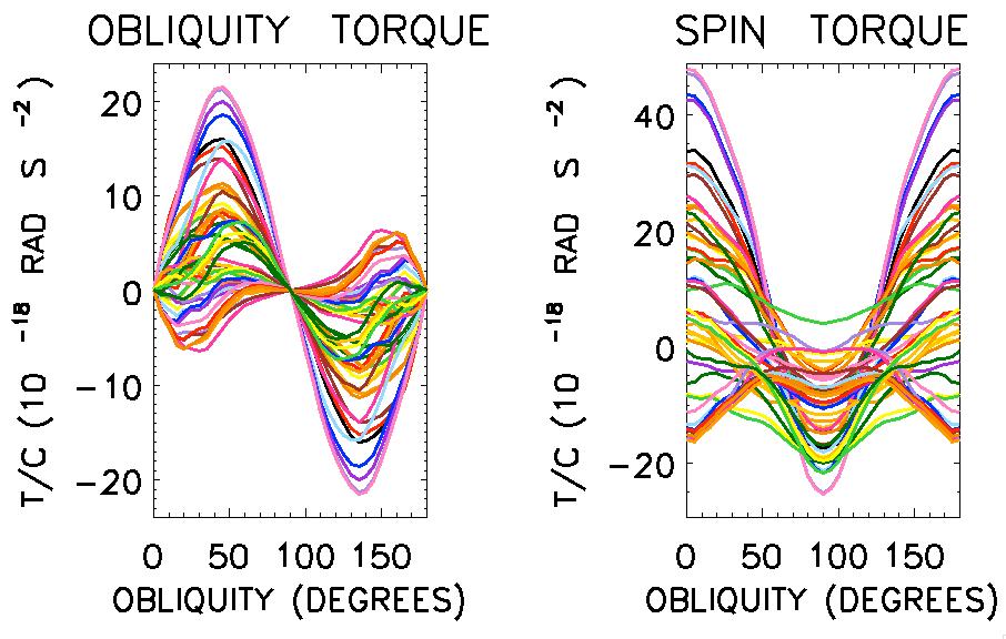 Figure 3.17: The obliquity (left) and the spin (right) torques trough which the original object in Figure 3.13 has evolved in 3.248 Myrs.
