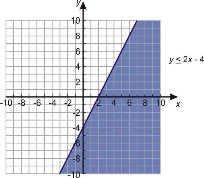 Example 3 Graph the inequality: y 2x 4 Solution We start by graphing the line.