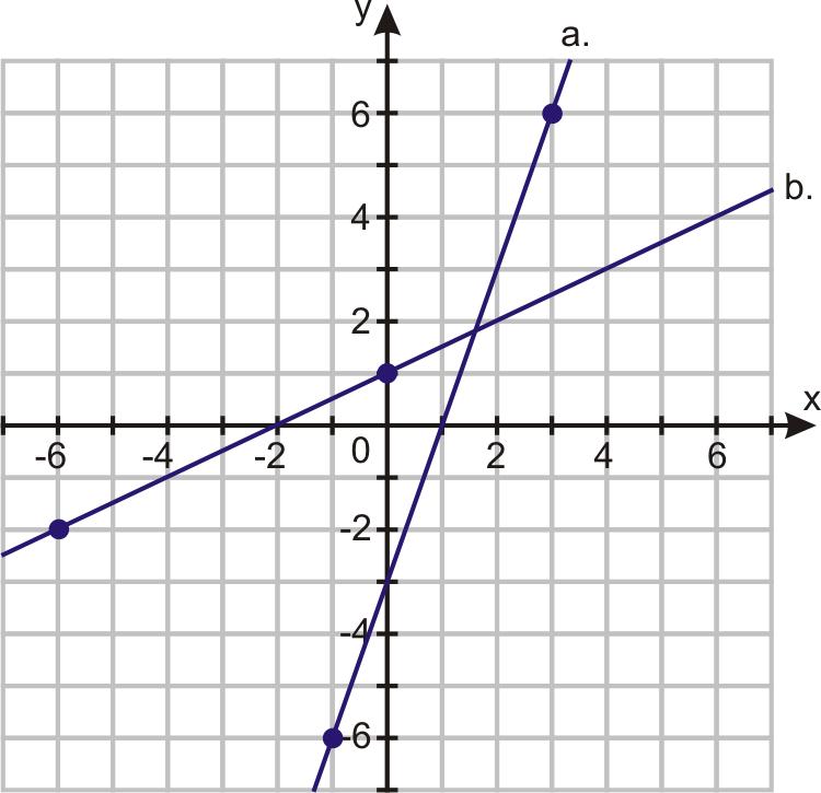 3. For each line in the graphs above, imagine another line with the same slope that passes through the point (1, 1), and name one more point on