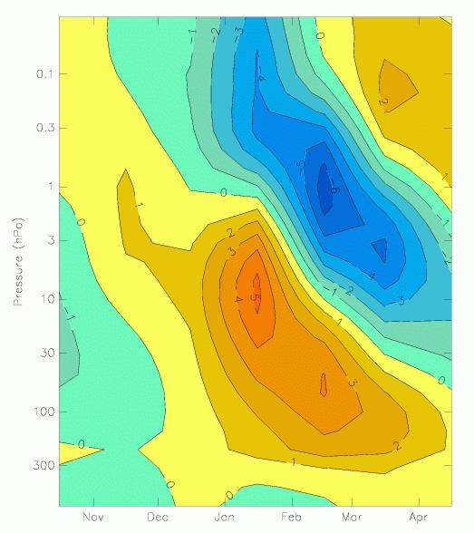 ENSO teleconnections Model Temperature Model Zonal wind
