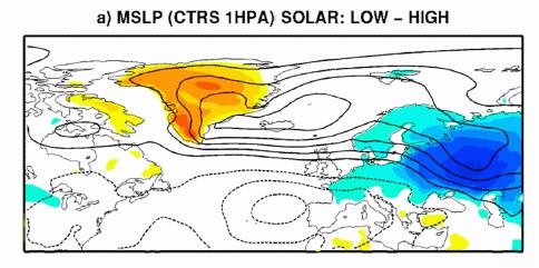 Observed solar effects on Europe in winter Composite difference between low and high solar activity NAO-like