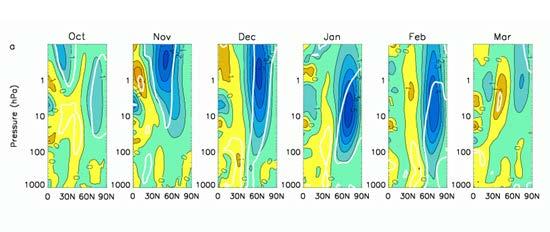 Poleward and downward propagation of wind anomaly winter only Oct Nov Dec Jan Feb Mar