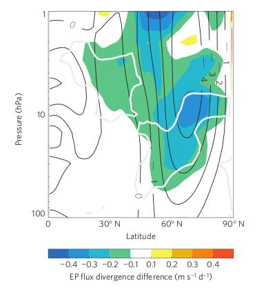Mechanism: descent through the stratosphere zonal mean zonal wind (contours) and EP flux divergence (cols) After Andrews and McIntyre 1978