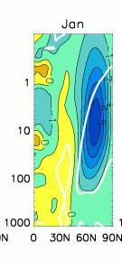Mechanism: Impact on the troposphere Decreased vertical wind shear Reduced baroclinic eddy growth: Growth Rate = σ = 0.