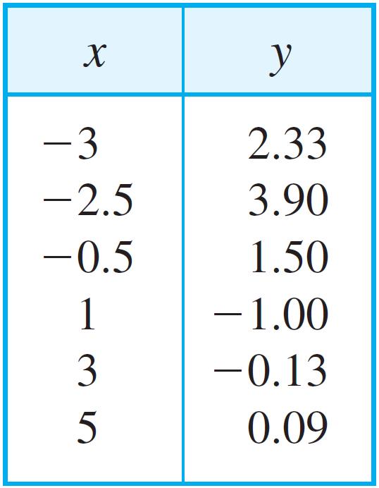 from the zeros of the denominator Behavior Near Vertical Asymptotes: Horizontal Asymptote: y = 1, because degree of numerator is less than degree of denominator and 2