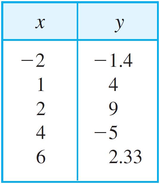 Slant Asymptotes and End Behavior If r(x) = P(x)/Q(x) is a rational function in which the degree of the numerator is one more than the degree of the denominator, we can use the Division Algorithm to