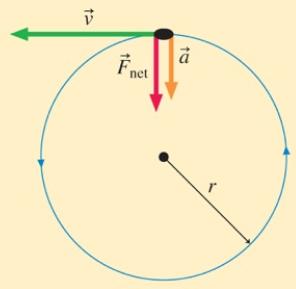 O) In the following three examples of Uniform Circular Motion (UCM), each object travels at a constant tangential velocity in a circular orbit.
