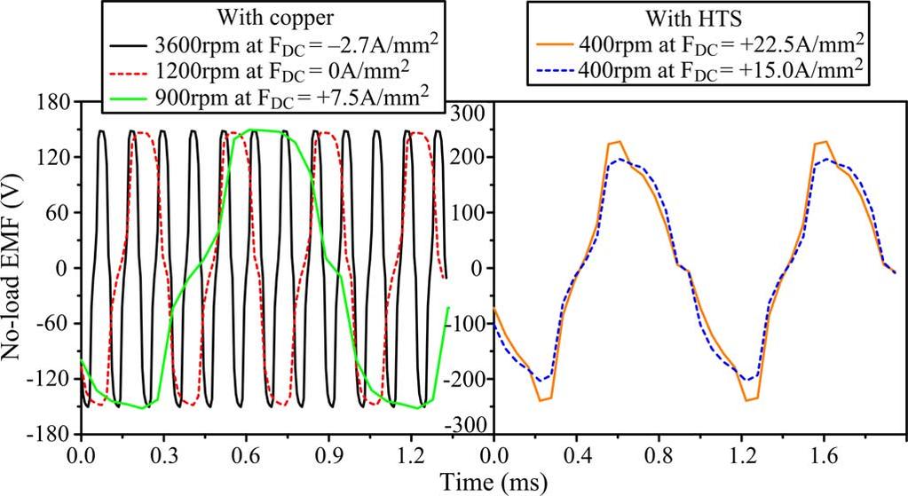 1080 IEEE TRANSACTIONS ON APPLIED SUPERCONDUCTIVITY, VOL. 20, NO. 3, JUNE 2010 Fig. 8. Efficiency characteristics using copper and HTS field windings. Fig. 5.