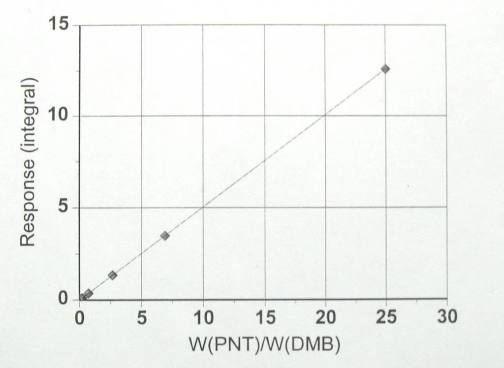 NMR linearity Range