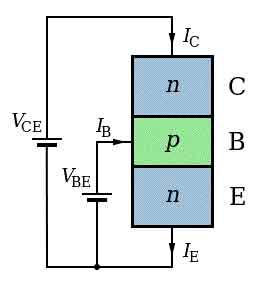 Transistors Semiconductor transistors: current through them is controlled the Bipolar Junction Transistor (BJT).