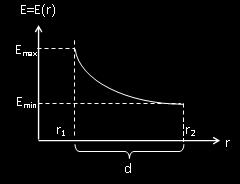 Electric field change by r Similar to