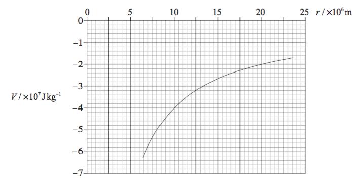 The graph shows the variation with distance r of the Earth s gravitational potential V. Values of V for r<r, where [6 marks] 45b. R is the radius of Earth, are not shown.