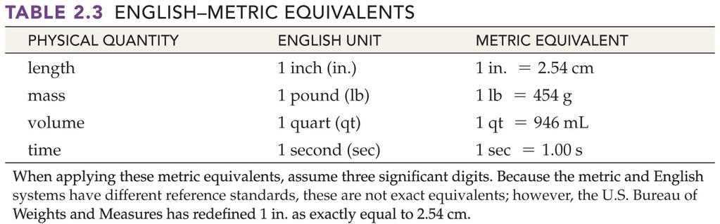 Metric English Conversions The English system is still very common in the