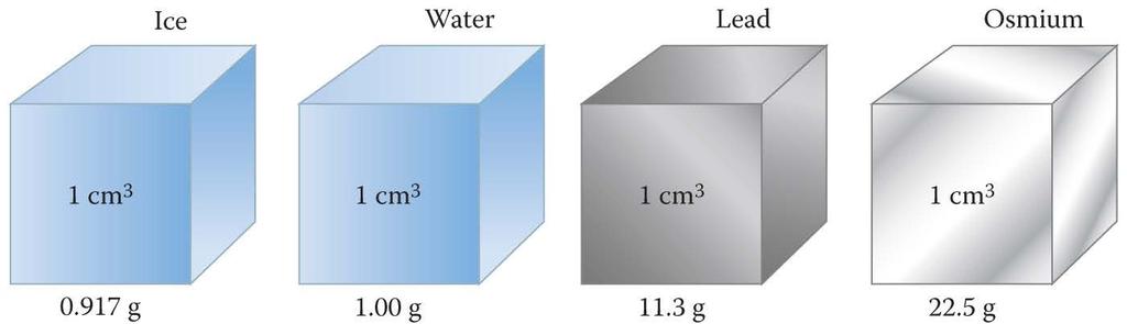 Density Density is expressed in different units.