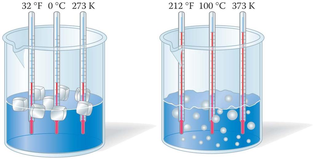 Temperature Scales On the Fahrenheit scale, water freezes at 32 F and boils at 212 F.