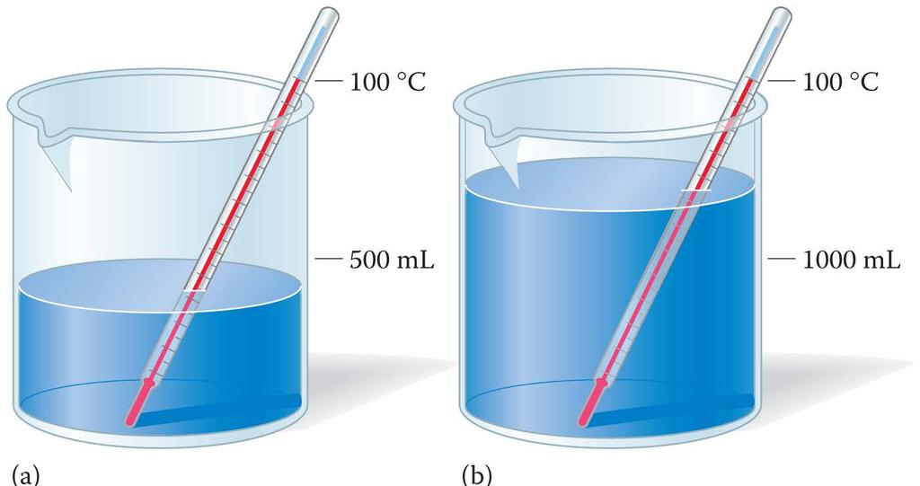 Heat Versus Temperature Although both beakers below have the same temperature (100 ºC),