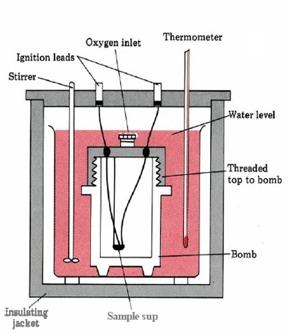 Calorimetry bomb calorimeter reaction chamber allows heat transfer