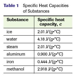 Specific Heat Capacity specific heat capacity, c the amount of heat transfer required to