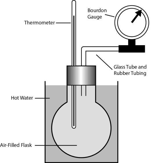 Relationship between Pressure and Temperature of a Gas Consider an experiment to determine the relationship between pressure and temperature of a fixed mass and fixed volume of gas.
