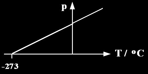 celsius for a fixed mass of gas at a constant volume, the graph is a straight line which does not pass through the origin.