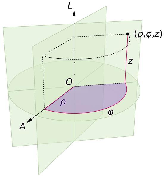 Mechanics: Cylindrical coordinate system Application Physical