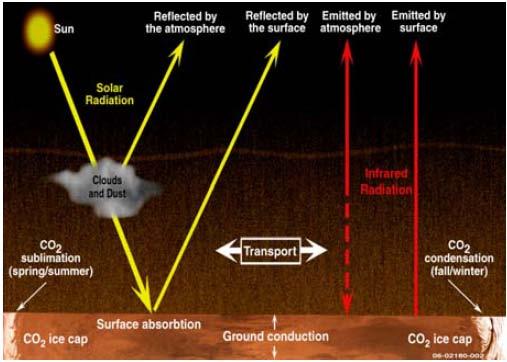 Mars Atmosphere Dynamics Energy and angular momentum budgets drive the dynamics of the Mars climate system Energy in/out at surface Energy distributed through the atmosphere (dust and clouds) The