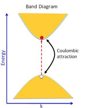 Charge Separation: Microscopic Level Exciton: Bound electron hole pair Cartoon Diagram Image removed due to copyright restrictions.