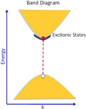 Charge Separation: Microscopic Level Exciton: Bound electron hole pair Cartoon Diagram Image removed due to copyright restrictions.