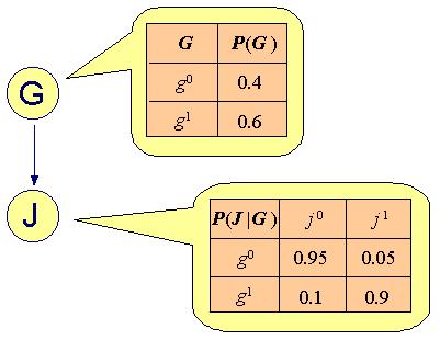 6 Computational Genomics c Tel Aviv Univ. Figure 8.1: Bayesian network for the suspect-judge example.