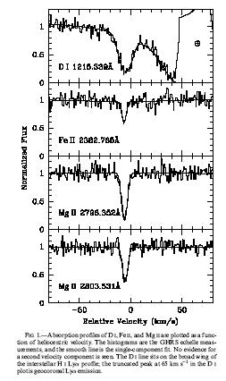 Observations of Absorption Lines HST GHRS FUSE At resolution, R = > 10 4 (30 km/s), absorption lines break up into Doppler shifted components.