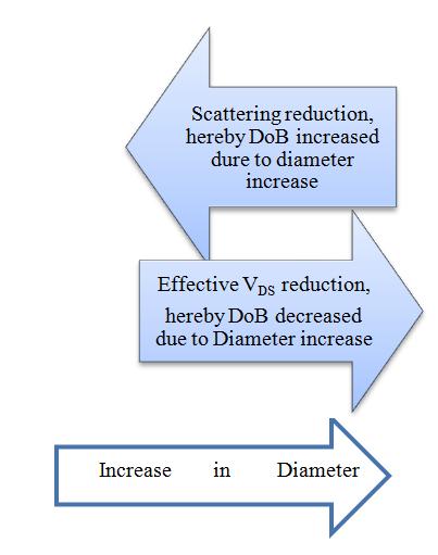 For smaller diameter, the increment due to diameter increase dominates over drain voltage reduction. But for higher diameter, drain voltage reduction dominates.